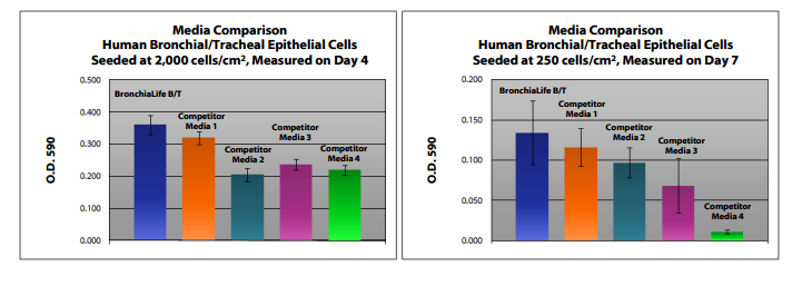 Airway Cell Culture Medium Comparison
