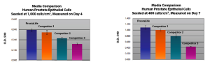 Human Prostate Epithelial Cells Media Comparison