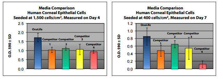 corneal epithelial culture medium comparison