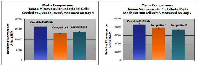 VascuLife Microvascular Cell Culture Medium Comparison